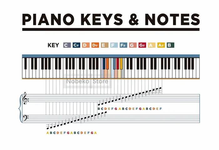 Tableau explorez elles de piano pour la décoration de la maison et de la chambre, notes, accords, mu