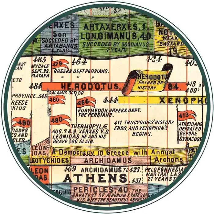 Carte synchrönologique d'Adam ou Carte de l'histoire