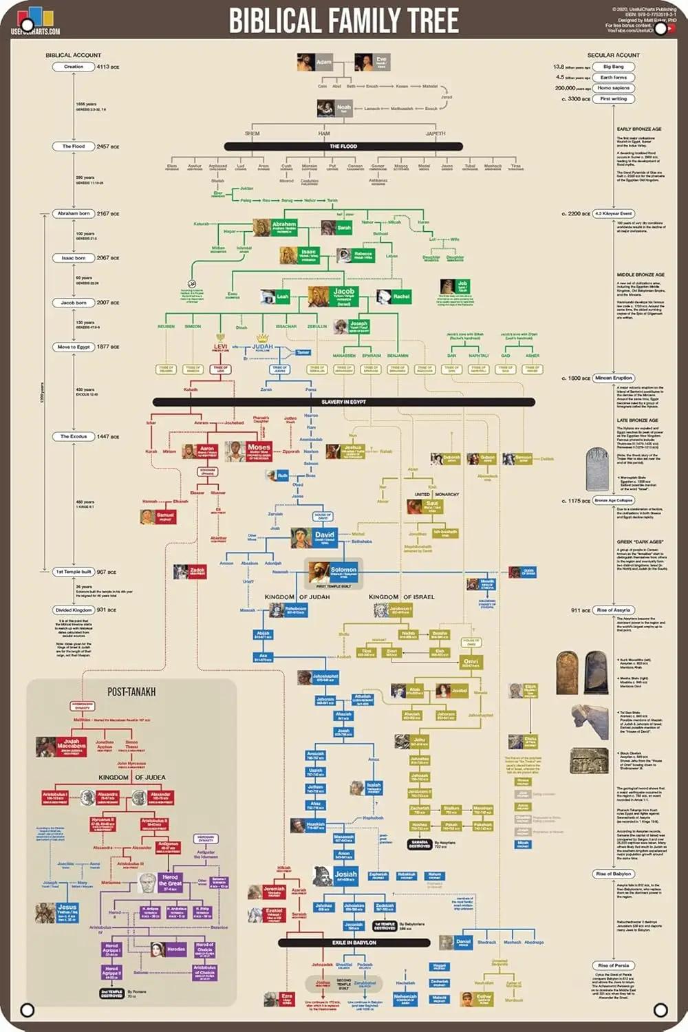 Arbre généalogique biblique et chronologie historique, tableau mural de référence Premium, signe en 