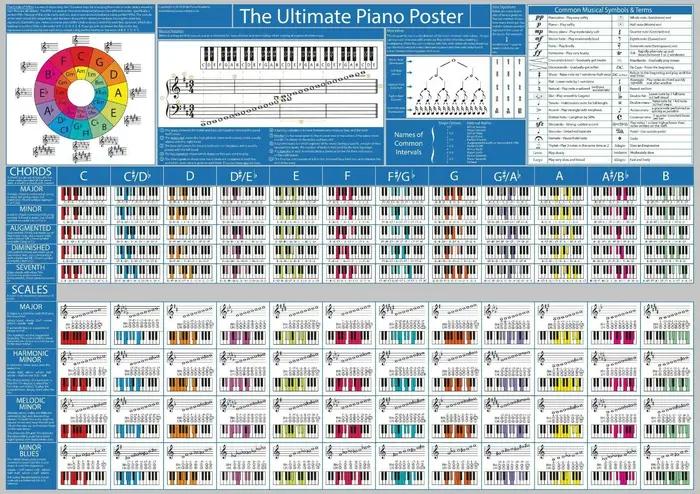 Tableau d'accords de piano avec échelles et théorie de la musique impression Art toile affiche, déco