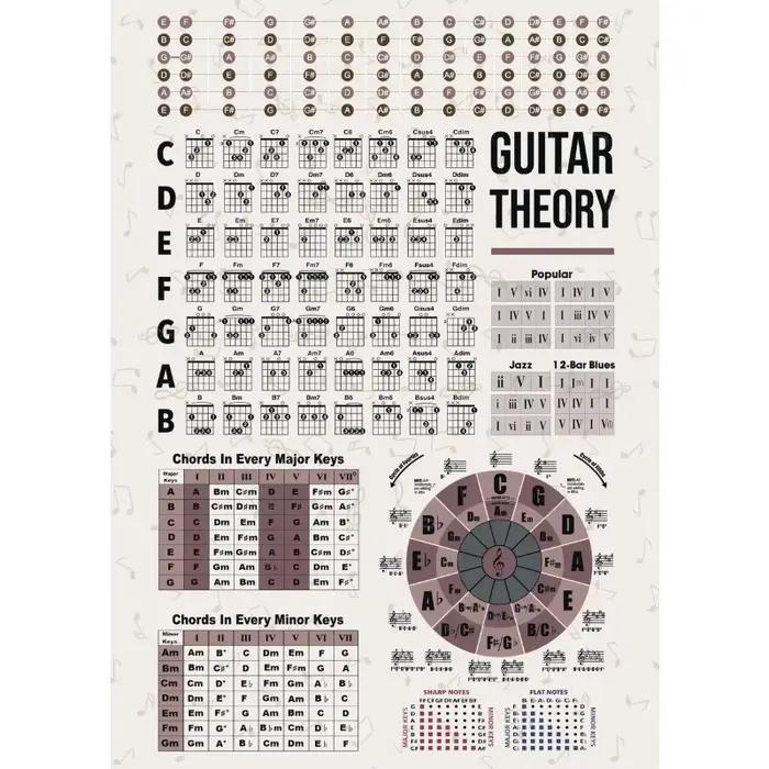 Cercle de théorie de la guitare des cinquième, tableau des accords de guitare de base, affiche d'édu
