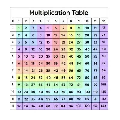 Tableau de Multiextrêmes de 1 à 12 Fois, Affiche de Peinture sur Toile avec Lettres Mathématiques et