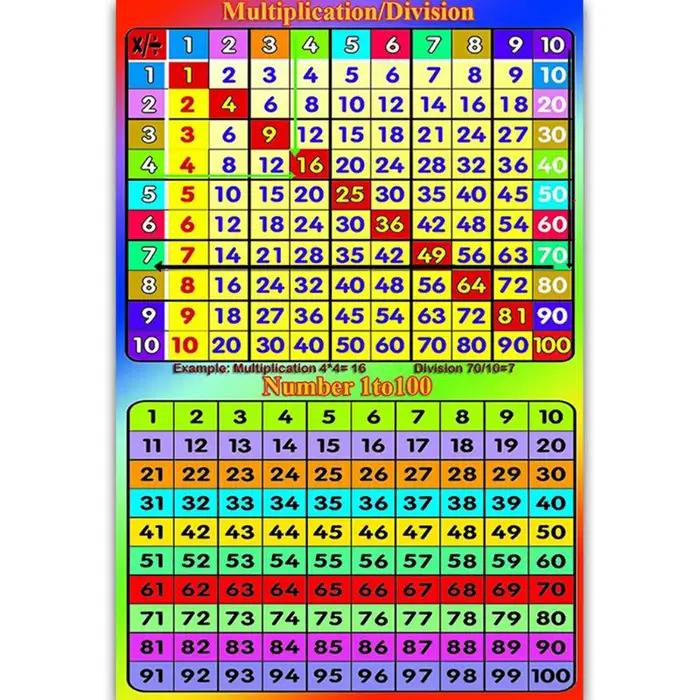 Table de Multiplication carrée 1-12 fois-tableau mural pour enfants