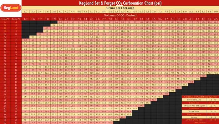 Autocollant de tableau de carbonation KegelLand