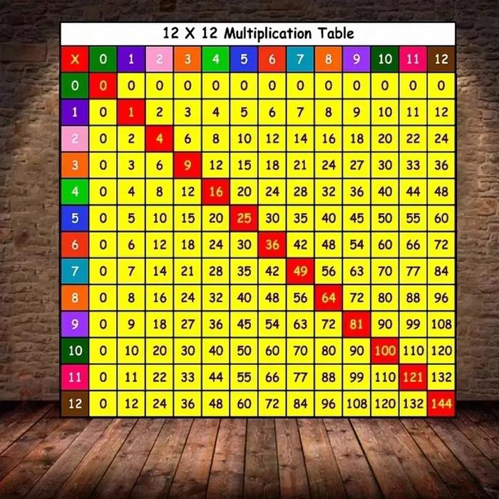 Tableau de Multiextrêmes de 1 à 12 Fois