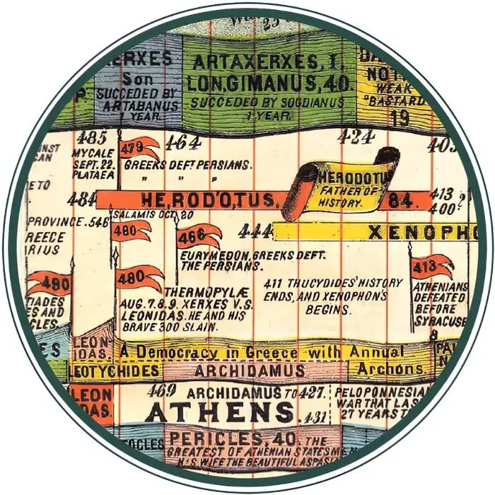 Carte synchrönologique d'Adam ou Carte de l'histoire